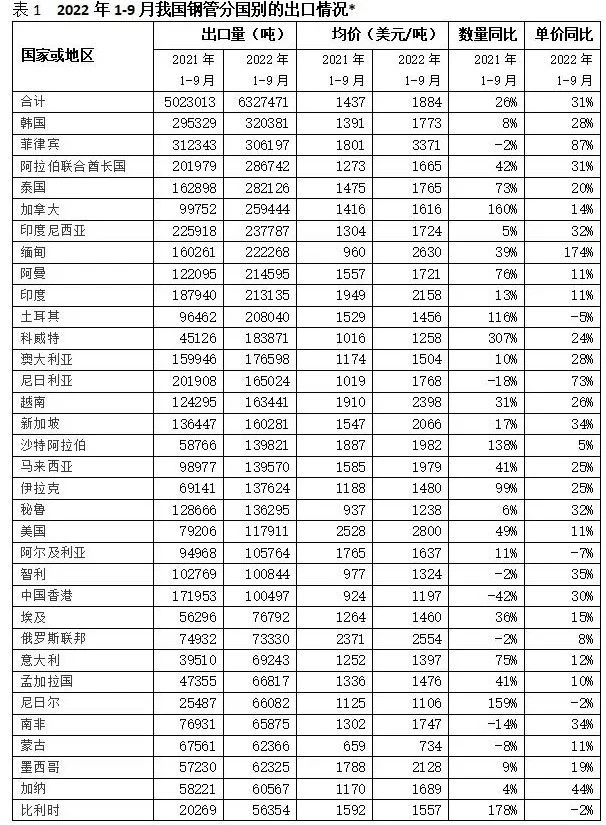 行業觀察 | 我國鋼管市場相關數據分享