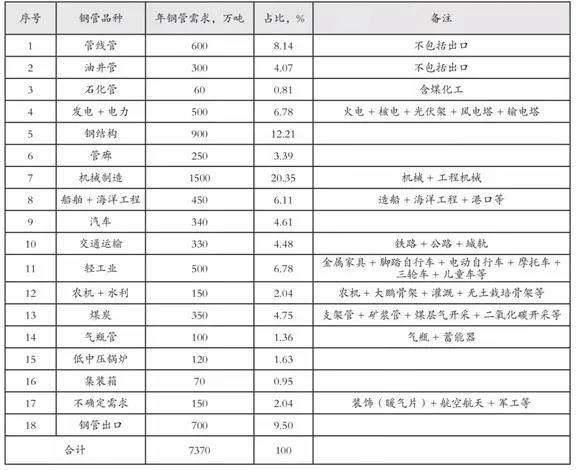 需求預測大分析 | 鋼管行業數據報告點這里！