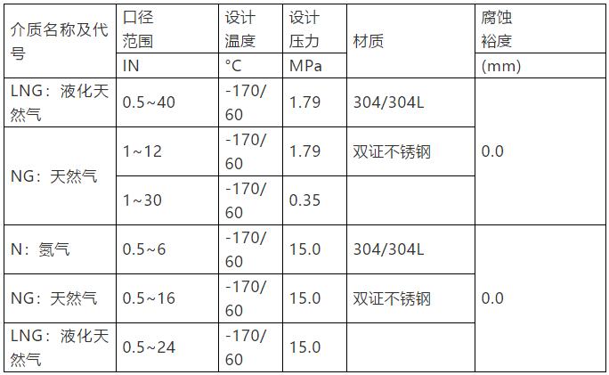 大型LNG接收站項目中不銹鋼管道的控制要點