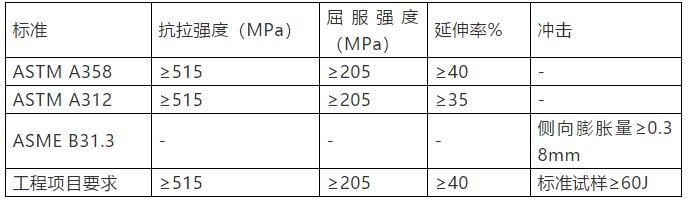 大型LNG接收站項目中不銹鋼管道的控制要點