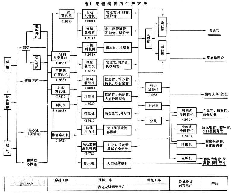 無縫鋼管生產方法-圖1.工藝流程