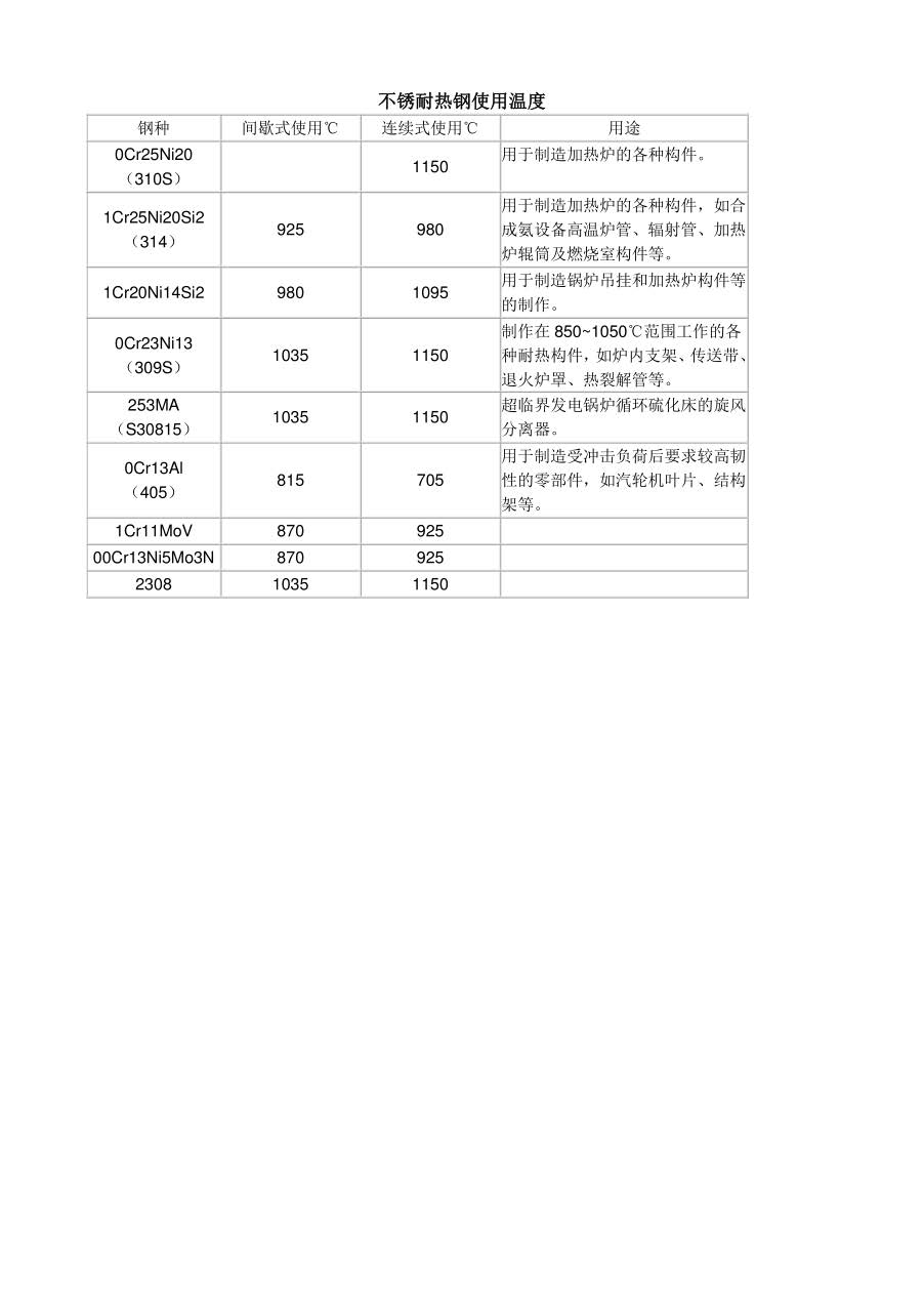 鋼材允許使用溫度范圍對照表_頁面_3.jpg