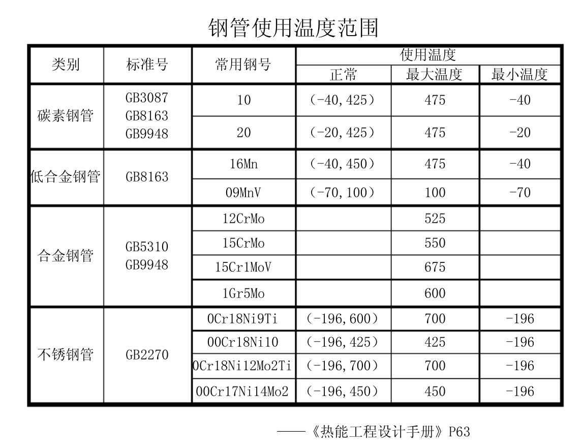 鋼管使用溫度范圍.png