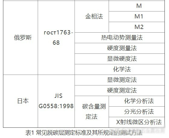 常見的脫碳層測定標準及其所規定的測試方法-2.jpg