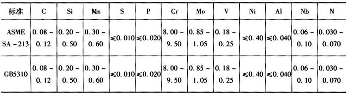T91鋼高壓鍋爐管化學成分標準（ASME、GB5310)