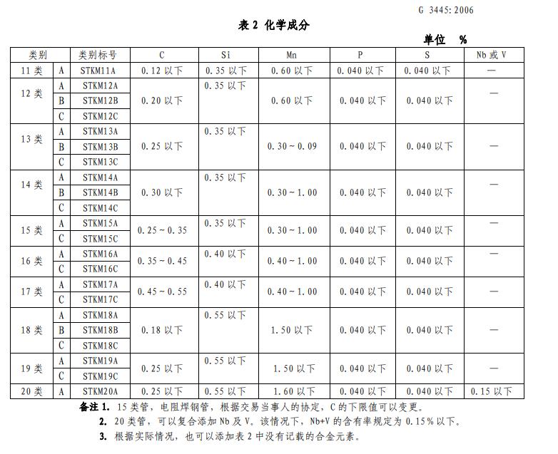 STKM11A STKM12A STKM11B STKM12B STKM11C STKM12C ......是什么材料的鋼管？