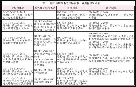 新版GB/T1591和新的GB/T34560《結(jié)構(gòu)鋼》系列標準權(quán)威解讀，Q345再見