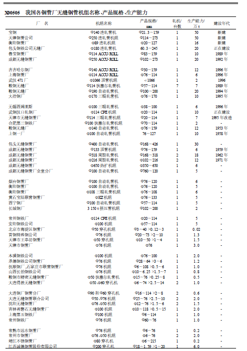 我國各鋼管廠無縫鋼管機組名稱、產品規格、生產能力