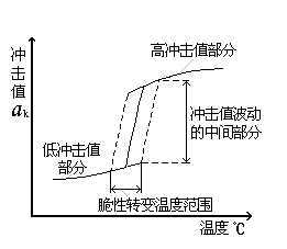 9.1 鋼管的力學性能-鋼鐵百科