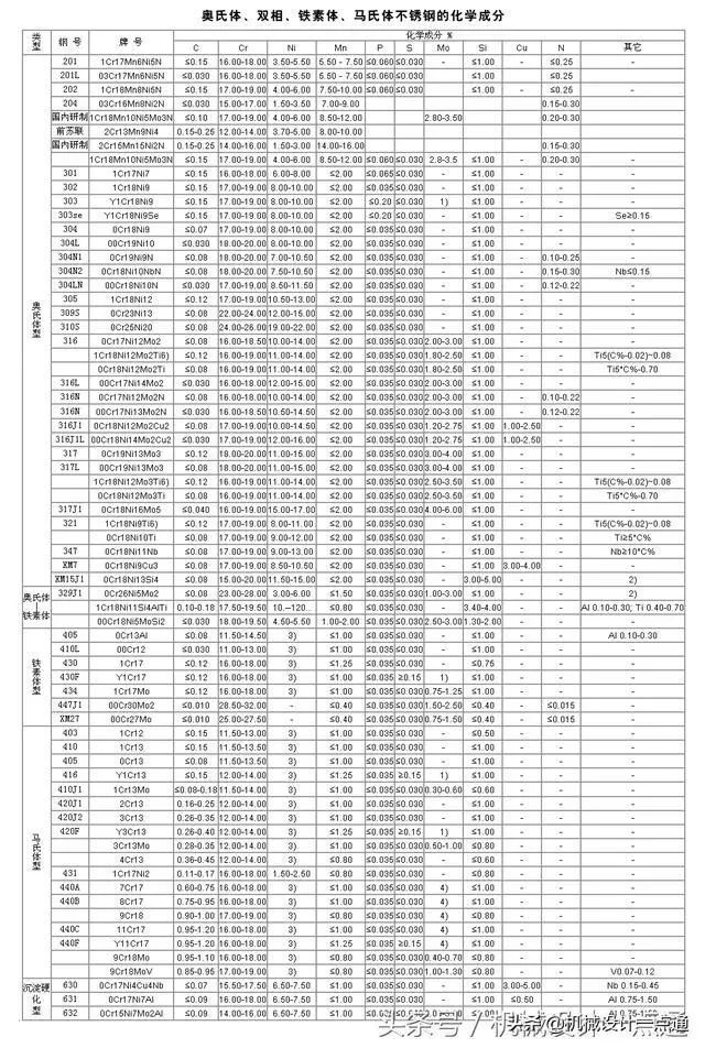 常見不銹鋼牌號的晶體類型及化學成分(圖1)