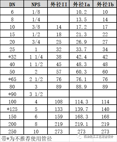 化工管道的標識、尺寸標準、常用材料和選材