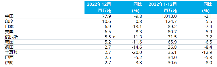 2022年全球鋼鐵粗鋼18.78億噸！中國10.13億噸！