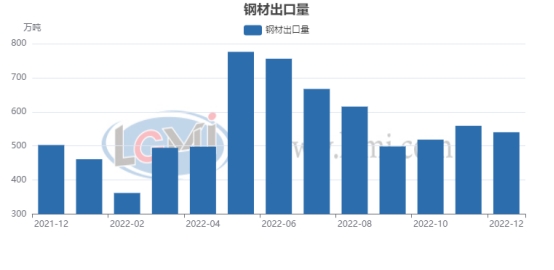 2022年全年我國累計出口成品鋼材6732.3 萬噸(圖2)