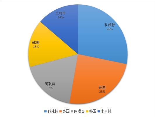 2022年全年我國累計出口成品鋼材6732.3 萬噸(圖1)