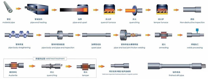 高品質石油鉆桿生產工藝流程（附高流程圖）(圖1)