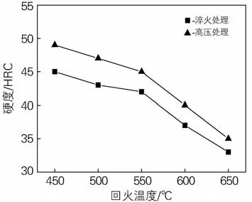 高壓熱處理對35CrMo鋼組織與硬度的影響(圖7)