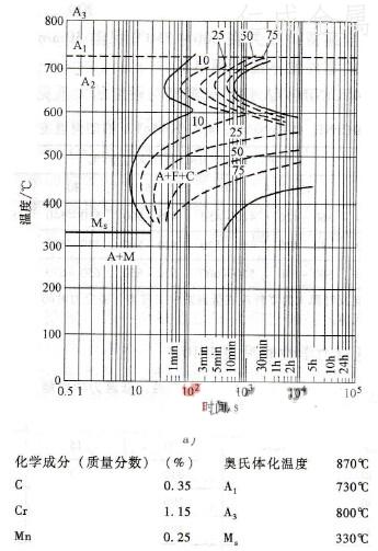 35CrMo、42CrMo、38CrMoAlA 的熱處理方式