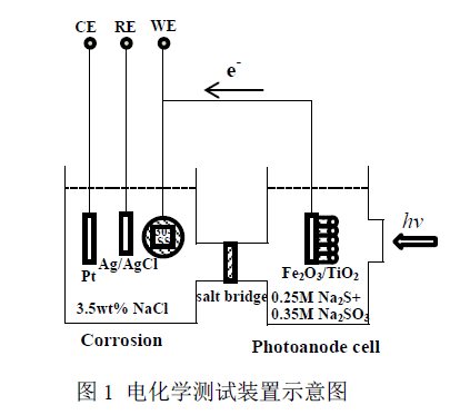 Fe2O3/TiO2納米復合材料對304不銹鋼的光生陰極保護性能