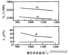 什么是低溫形變熱處理？(低溫形變熱處理簡介)(圖2)