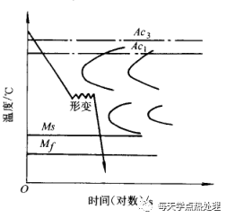 什么是低溫形變熱處理？(低溫形變熱處理簡介)