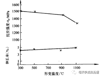 什么是低溫形變熱處理？(低溫形變熱處理簡介)(圖4)