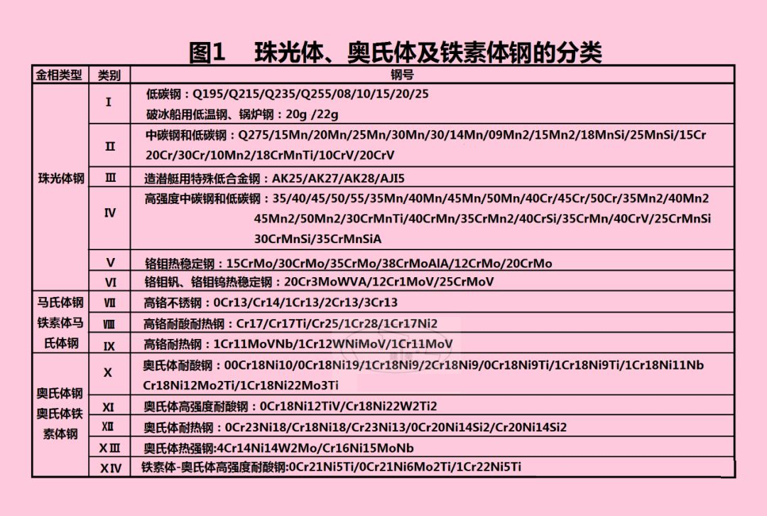 珠光體鋼、奧氏體鋼和鐵素體鋼的分類見圖1.png