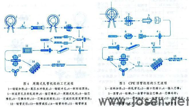 8種主要軋管工藝(鋼管軋制工藝)(圖5)