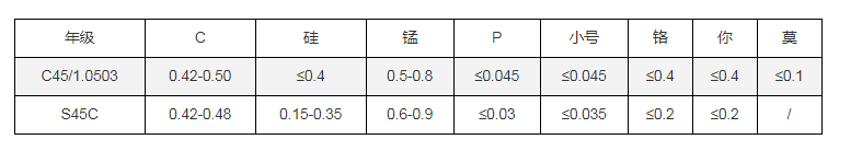 C45E+QT 是什么材料? 對應的國內牌號是什么?(圖1)