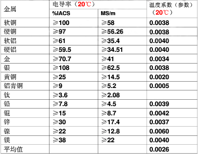 金屬材料的電導(dǎo)率-常用金屬的導(dǎo)電率-碳鋼的導(dǎo)電性能