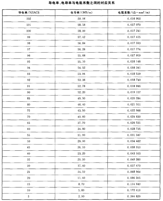 金屬材料的電導率-常用金屬的導電率-碳鋼的導電性能(圖4)