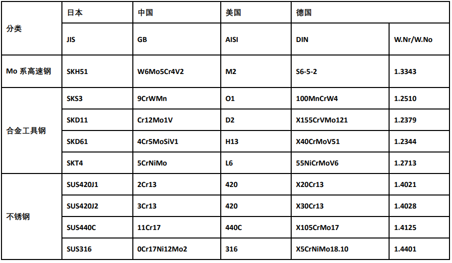 國內、國外模具鋼牌號對照表-1.png