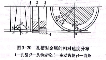 孔槽對金屬的相對速度分布