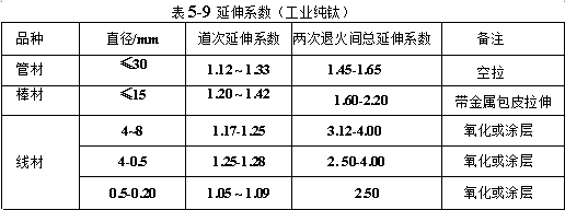 延伸系數（工業純鈦）