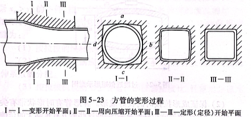 方管的變形過程