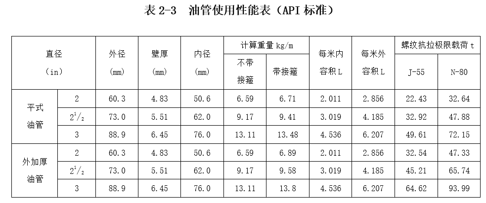 鉆井常見油管有哪些?(圖3)