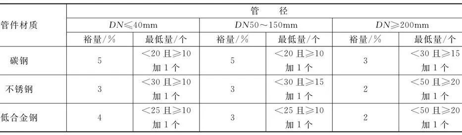 彎頭、管帽、法蘭、三通、異徑管等附加裕量.jpg