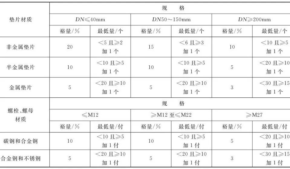 表4-92 墊片、螺栓、螺母的附加裕量.jpg