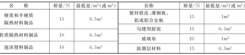 表4-93 隔熱材料的附加裕量.jpg