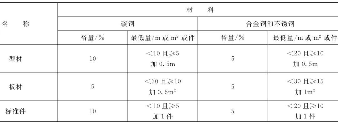 表4-93 隔熱材料的附加裕量.jpg