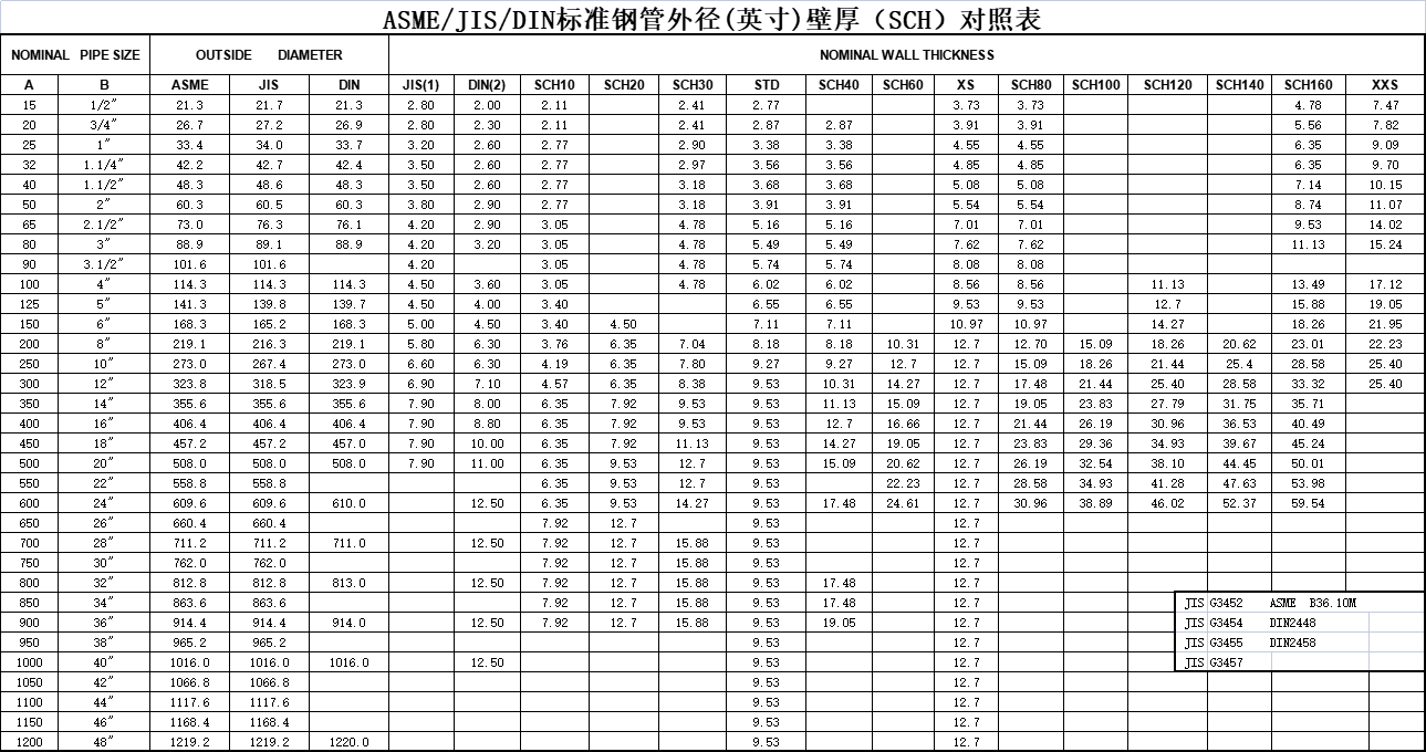 ASME/JIS/DIN標準鋼管外徑(英寸)壁厚（SCH）對照表