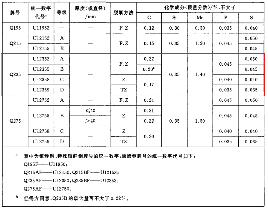 Q235的化學(xué)成分.png