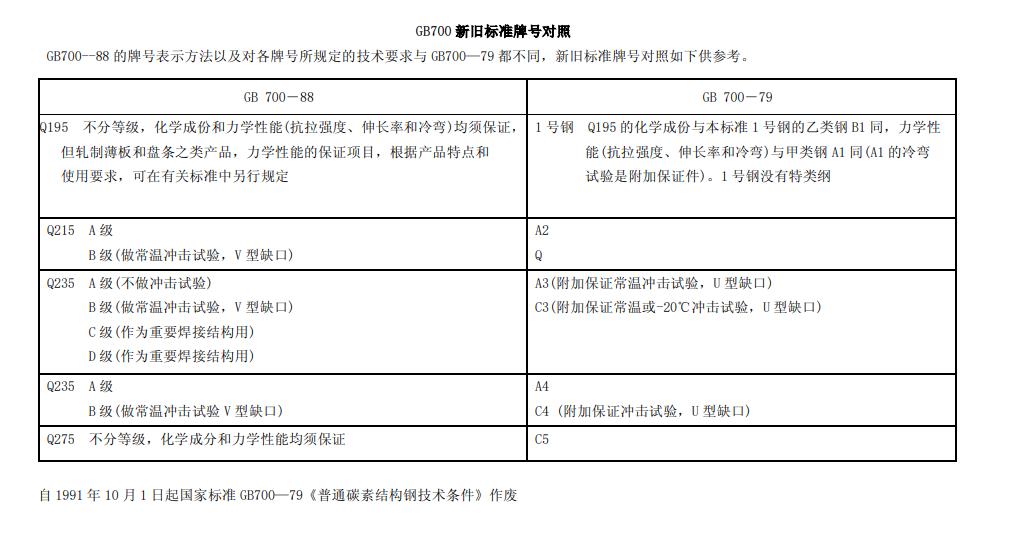 什么是A3鋼和Q235的區別(A3和Q235材質有何不同)