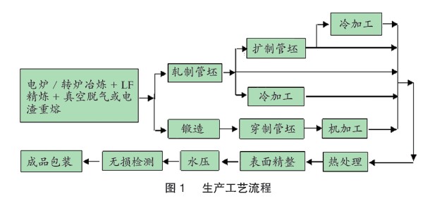 攀成钢核电站核二、三级无缝钢管的开发