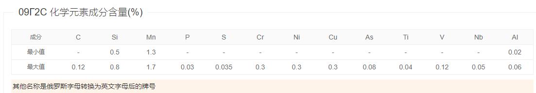 09Г2С 化學元素成分含量.jpg