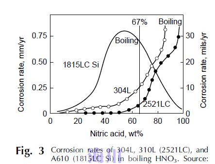304L, 310L，高硅不銹鋼0Cr18Ni14Si4在沸騰硝酸中的耐腐蝕比較.jpg