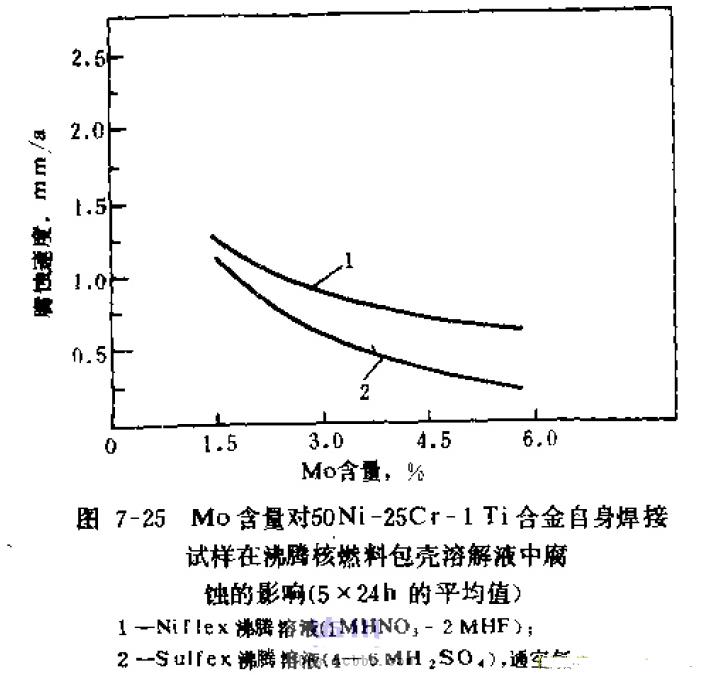 1Mol-L硝酸+2Mol-L的氫氟酸的混酸稱為Niflex溶液，被用于溶解核燃料包殼材料（鋯合金）， 下面是不同鉬含量的鎳基合金50Ni-25Cr-1Ti在沸騰Niflex溶液中的腐蝕速率。.jpg