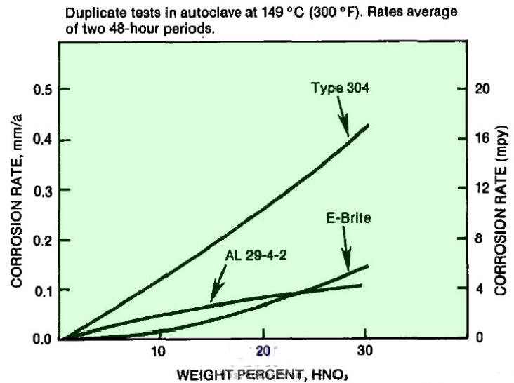 下面是雙相不銹鋼AL 29-4-2 （牌號：S44735）， 高純鐵素體不銹鋼E-BRITE(000Cr26Mo1)，以及普通的304不銹鋼在149度的加壓硝酸中的耐腐蝕性對比。.jpg
