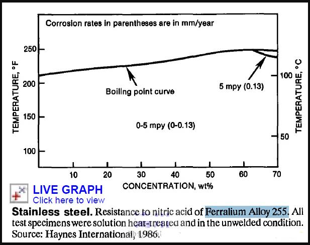 下面是雙相不銹鋼ferralium alloy 255（0Cr25Ni6Mo3CuN）在硝酸中的等腐蝕圖.jpg