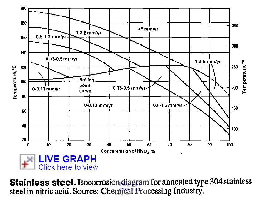 304L不銹鋼在硝酸中的等腐蝕圖，其中有在超過沸點加壓酸中的腐蝕數據.jpg