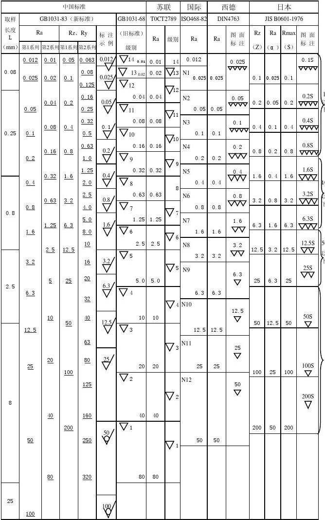 中國-蘇聯-國際-西德-日本-標準表面-粗糙度（光潔度）對照表.jpg